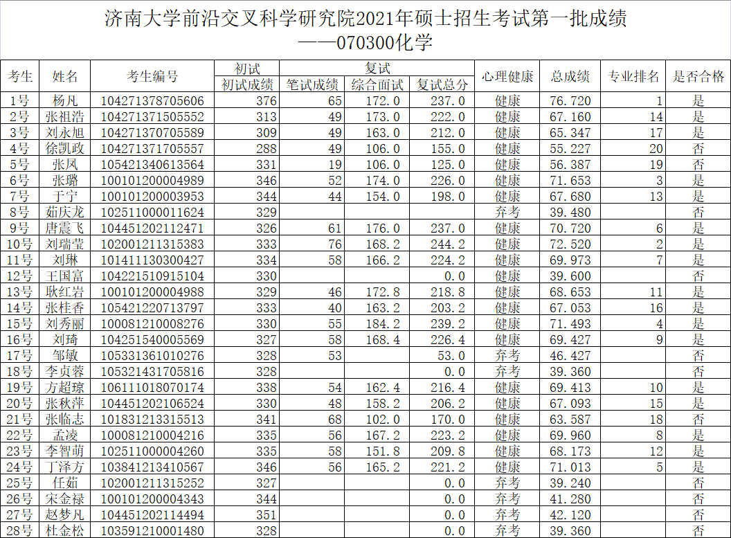 2021年硕士研究生招生考试第一批成绩公示